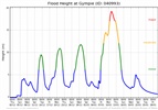 Flood Height Graph - 2011 Gympie Flood